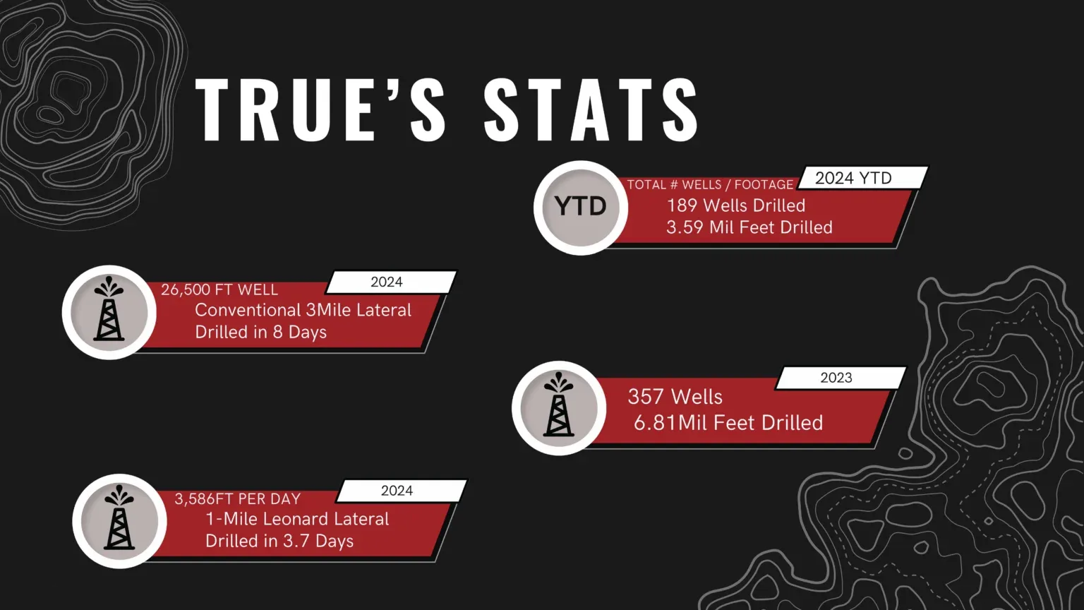 True’s stats: 2024 year to date, 189 wells drilled and 3.59 million feet drilled. 2024, a 26,500 ft well — conventional 3-mile lateral drilled in 8 days. 2023, 357 wells and 6.81 million feet drilled. 2024, 3,586 ft per day — 1-mile Leonard lateral drilled in 3.7 days.